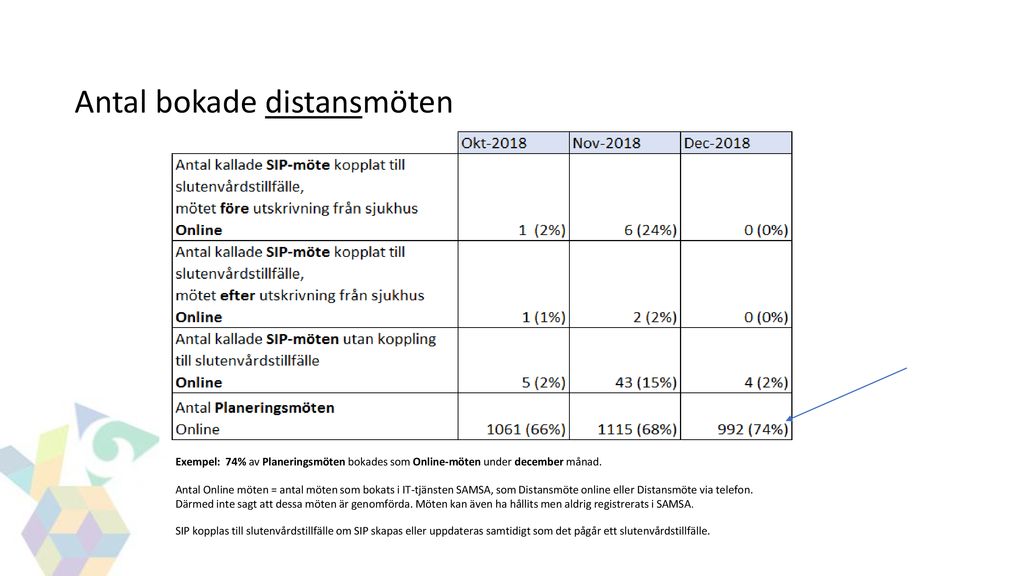 Indikatorer För Process Uppföljning Oktober-December Ppt Ladda Ner