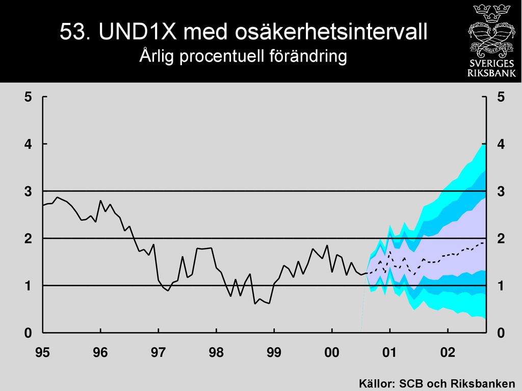 UND1X - Utfall Och Prognos Med Osäkerhetsintervall Enligt IR 00:2 ...