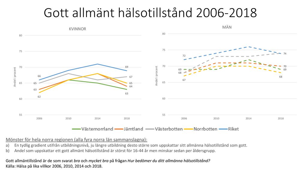 Hälsa Och Levnadsvanor I Norrlänen år Ppt Ladda Ner