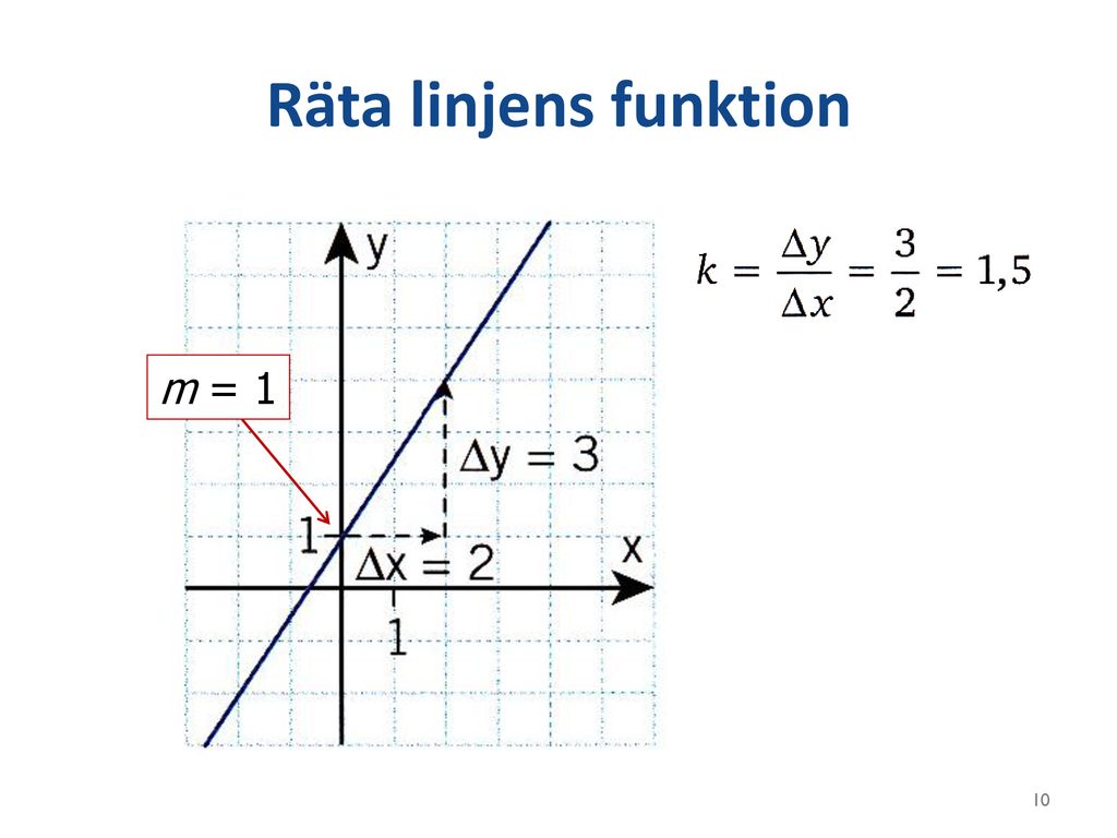 Räta linjens funktion m = 1