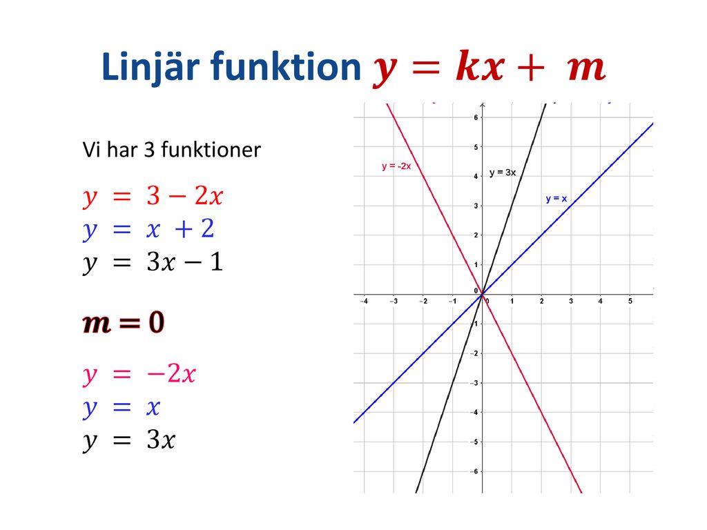 Linjär funktion 𝒚=𝒌𝒙+ 𝒎