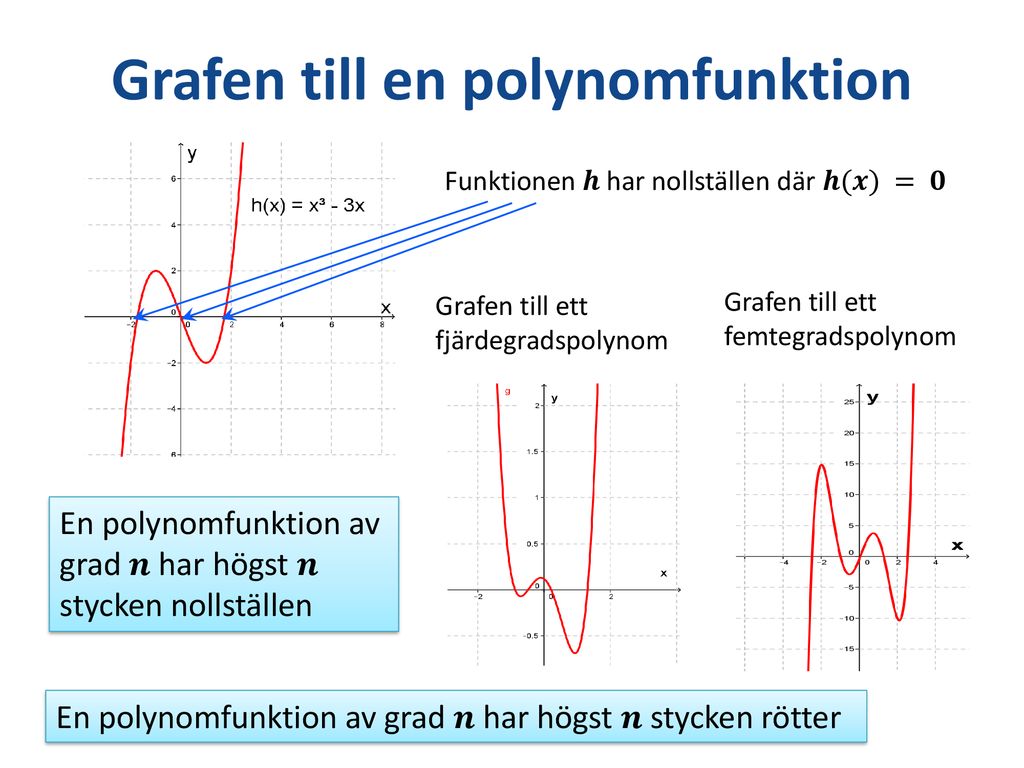 Grafen till en polynomfunktion