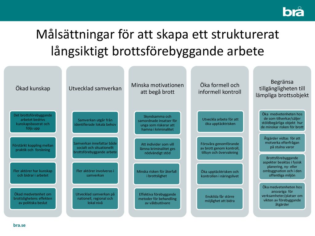 Hur Stärker Vi Det Lokala Brottsförebyggande Arbetet? - Ppt Ladda Ner