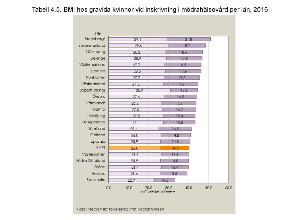 Overvikt Vid Graviditet Och Forlossning Ppt Ladda Ner