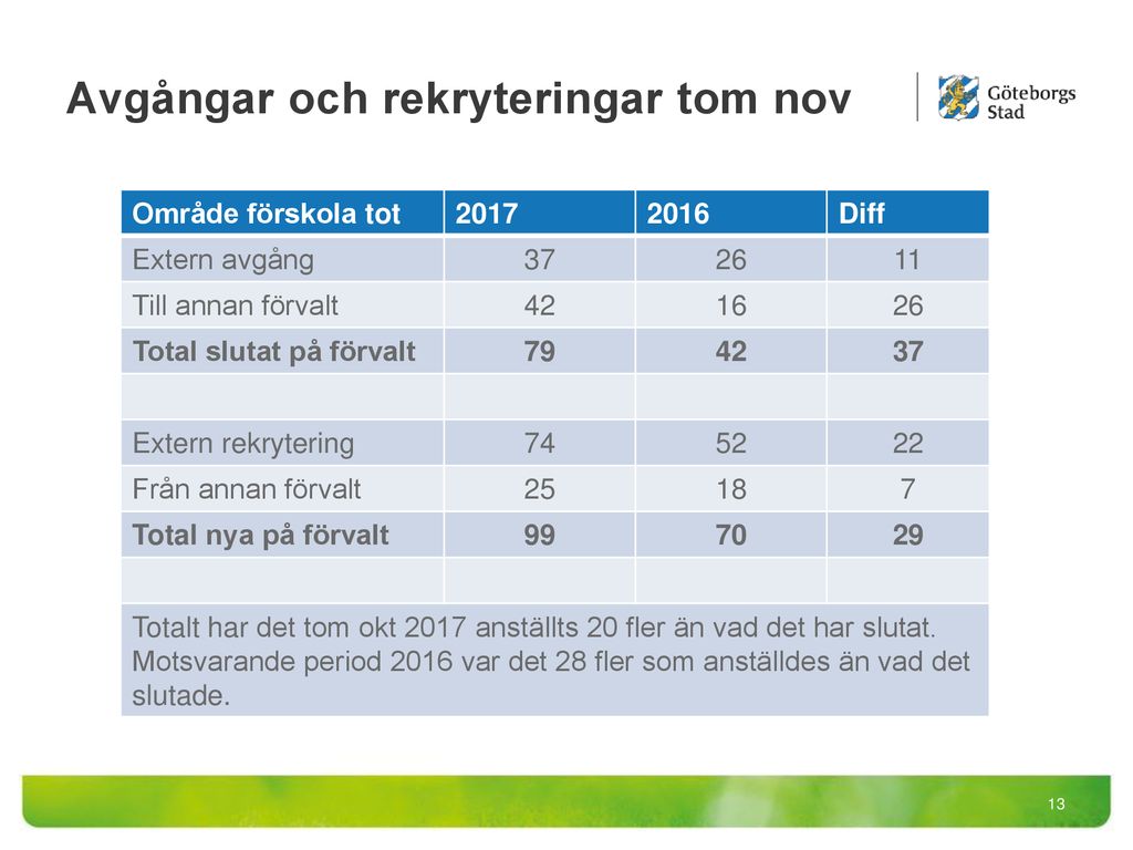 Personalstatistik Område Förskola Ppt Ladda Ner