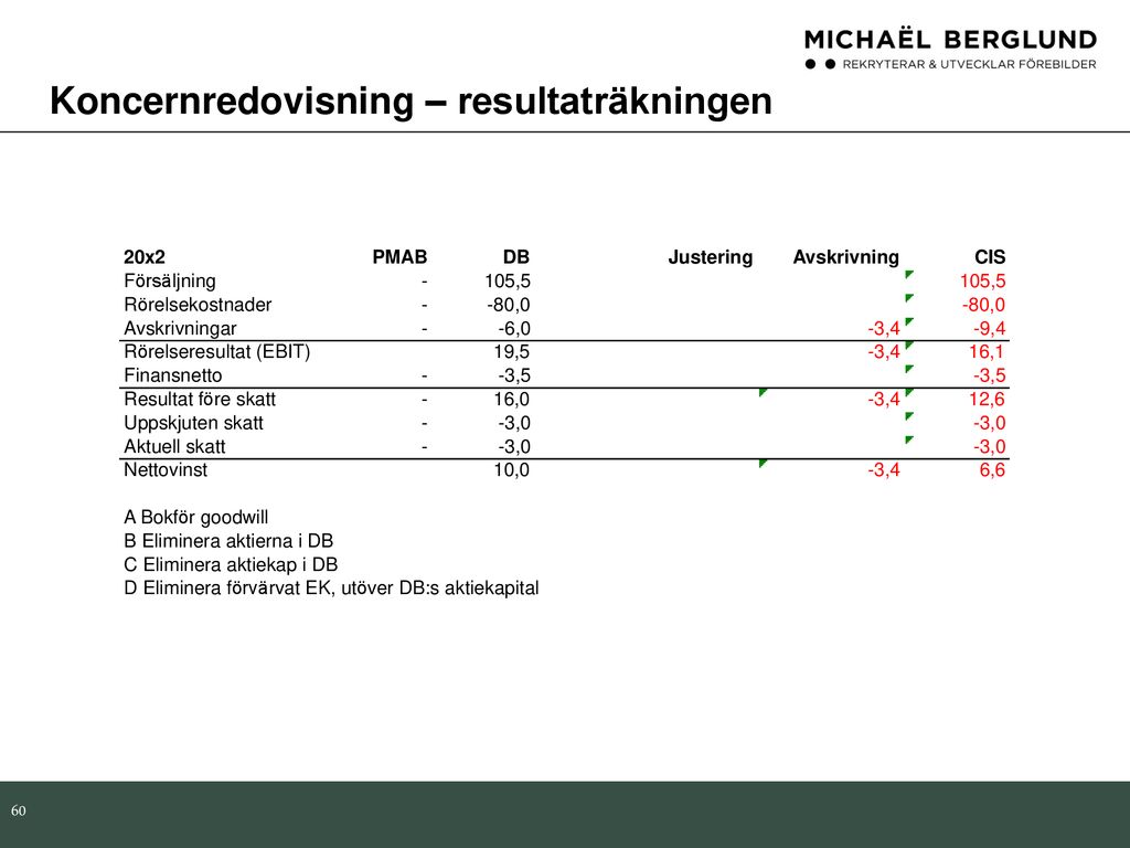 Företagsvärdering Utdelningsmodell Vinstmodell Relativ Värdering - Ppt ...