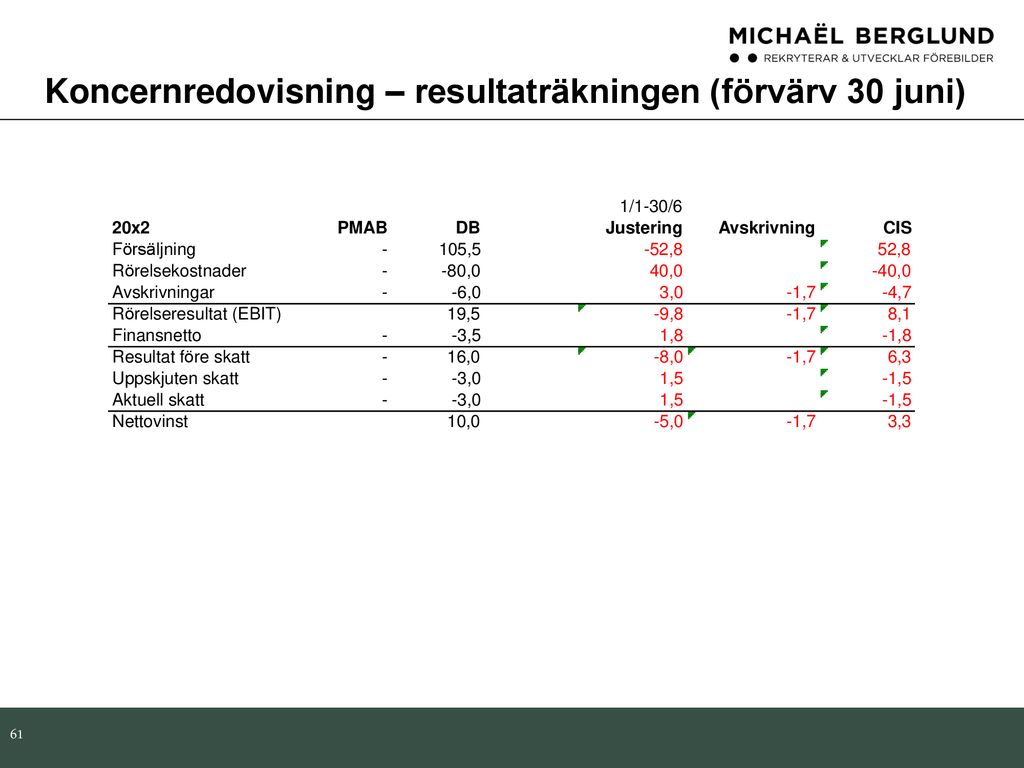 Företagsvärdering Utdelningsmodell Vinstmodell Relativ Värdering - Ppt ...