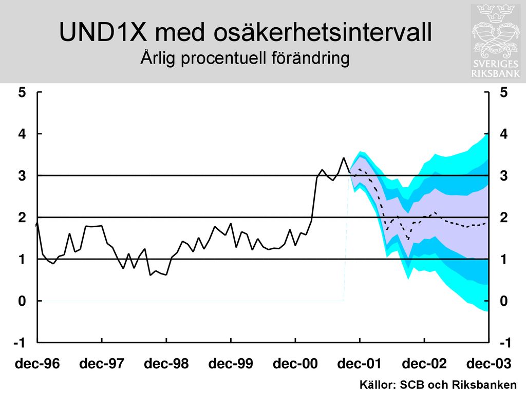 Källor: SCB Och Riksbanken - Ppt Ladda Ner