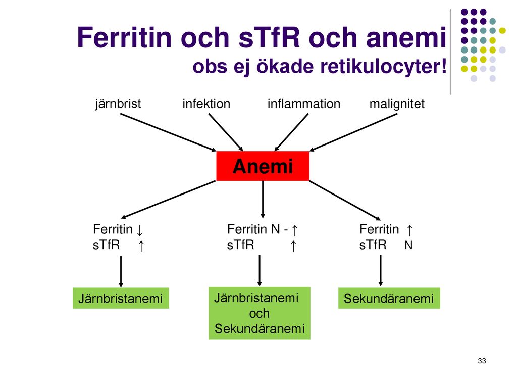 Ferritin och sTfR och anemi obs ej ökade retikulocyter!