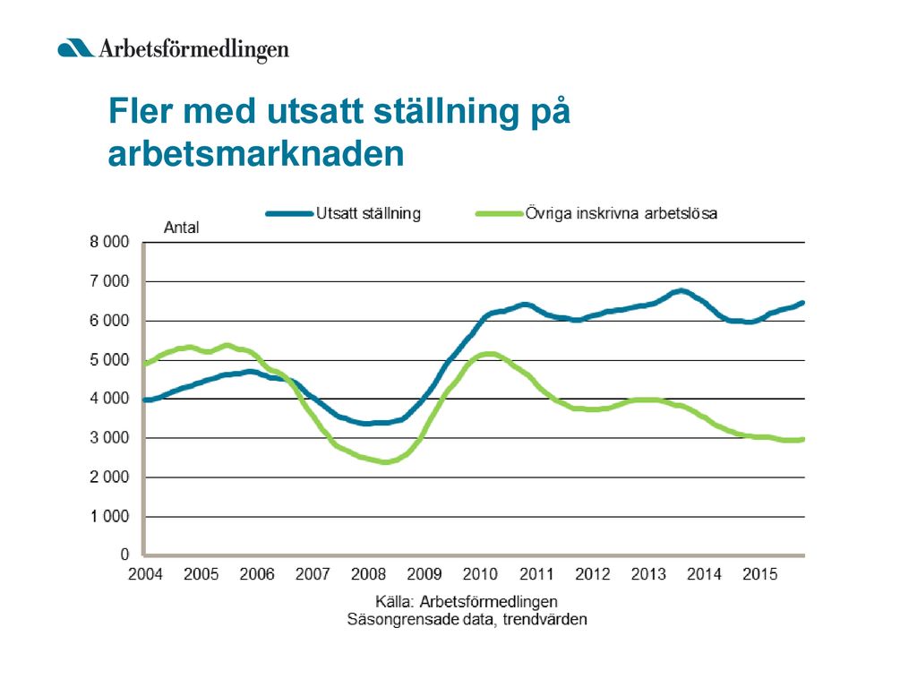 Arbetsmarknadsutsikterna Hösten Ppt Ladda Ner