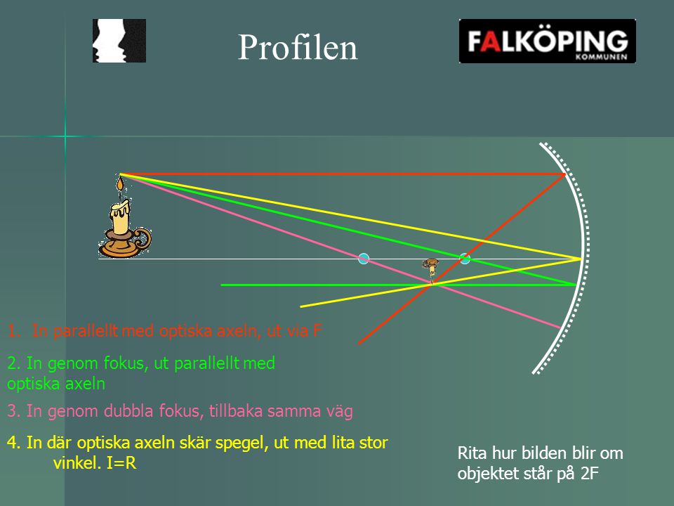 Profilen In parallellt med optiska axeln, ut via F