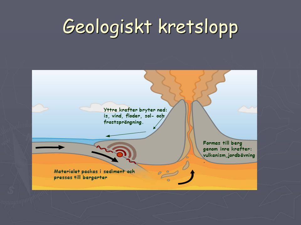 Geologiskt kretslopp Yttre krafter bryter ned: