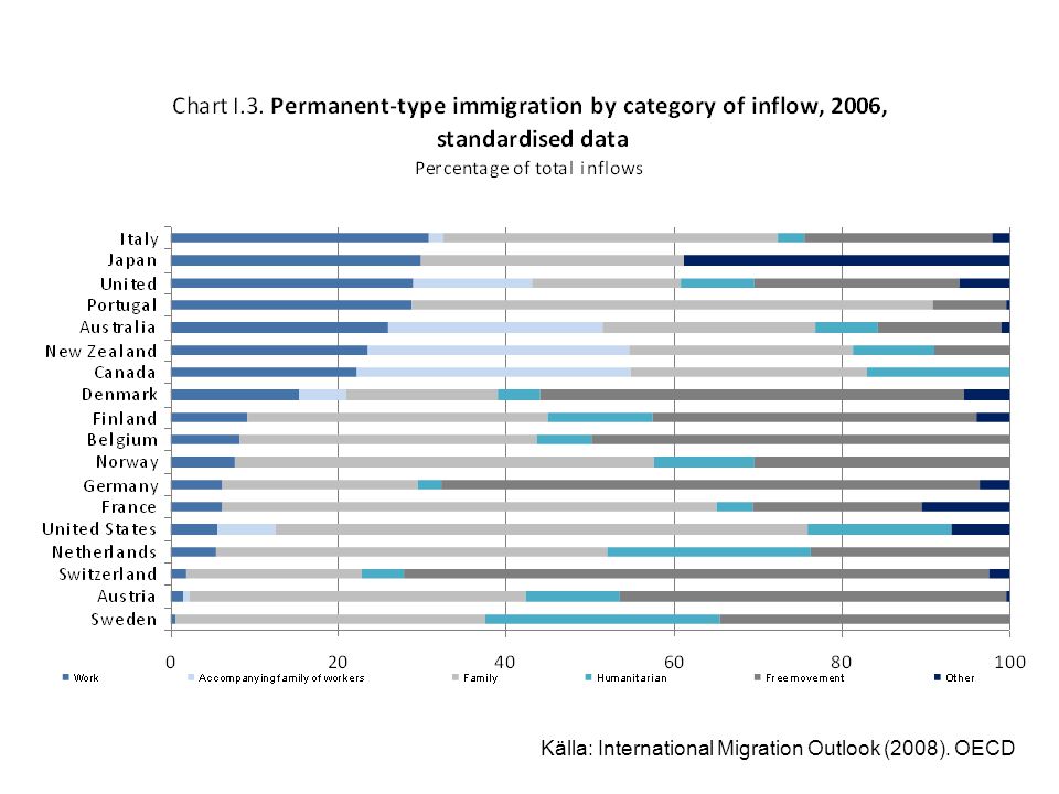 Källa: International Migration Outlook (2008). OECD