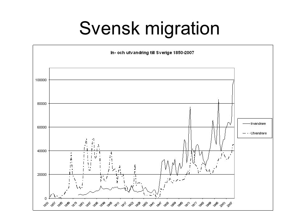 Svensk migration Invandringsland sedan 1930-talet
