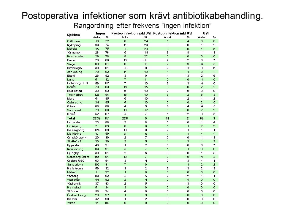 Postoperativa infektioner som krävt antibiotikabehandling