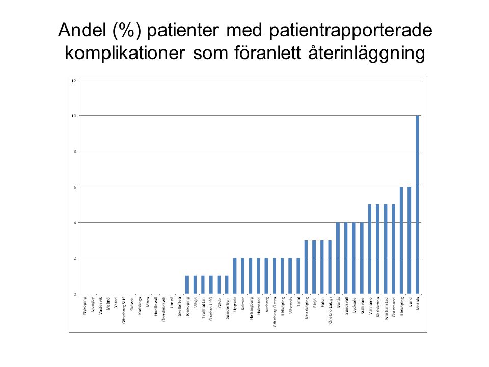 Andel (%) patienter med patientrapporterade komplikationer som föranlett återinläggning