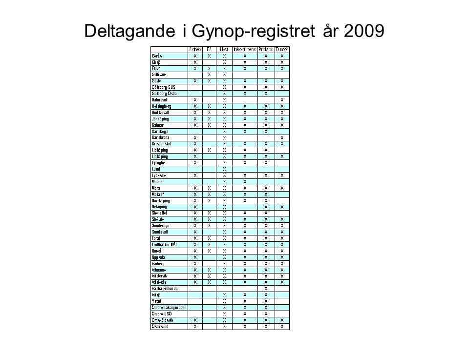 Deltagande i Gynop-registret år 2009