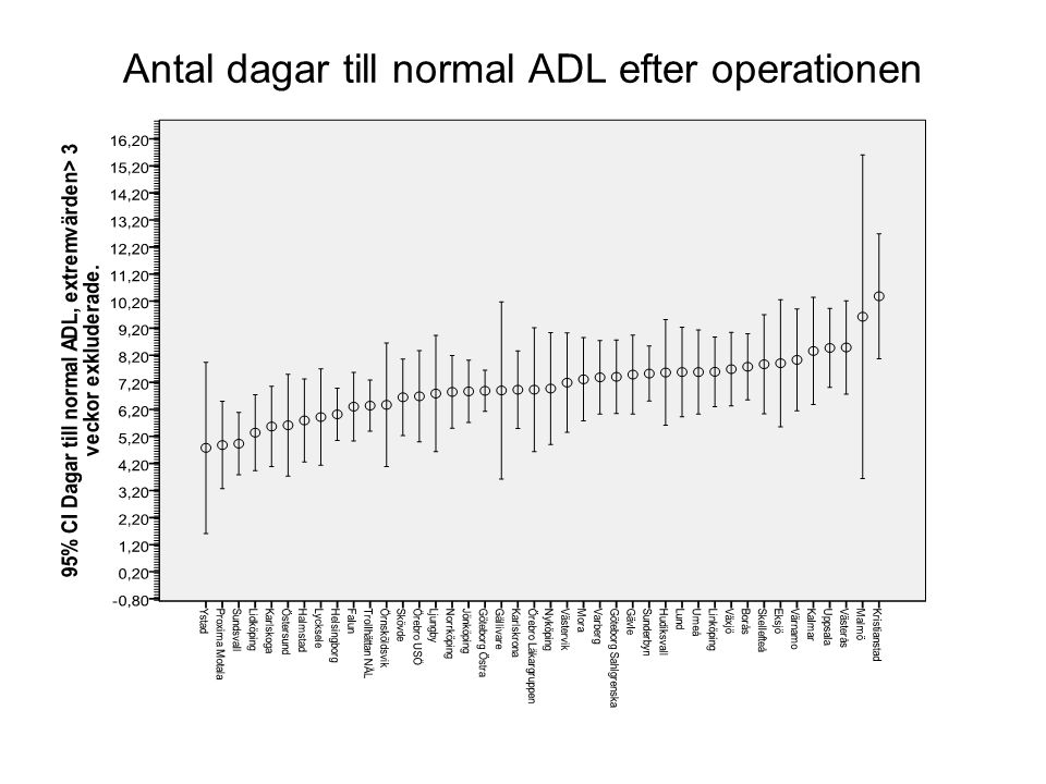 Antal dagar till normal ADL efter operationen
