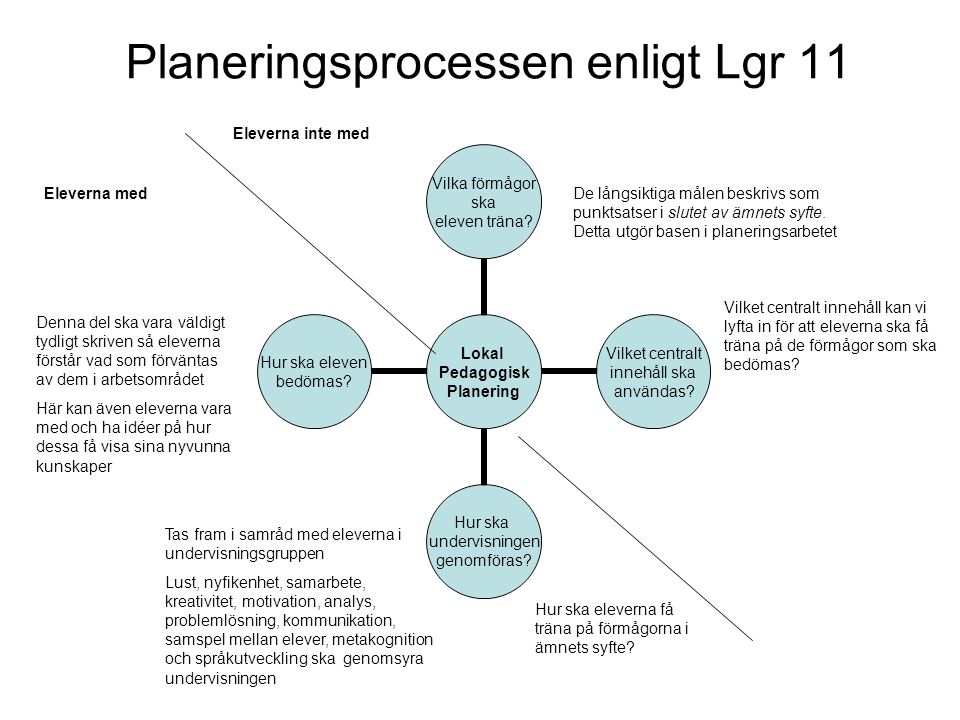 Planeringsprocessen enligt Lgr 11