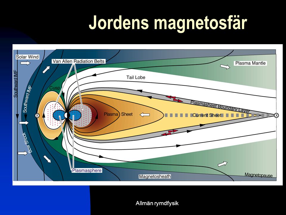 Jordens magnetosfär Details about this topic