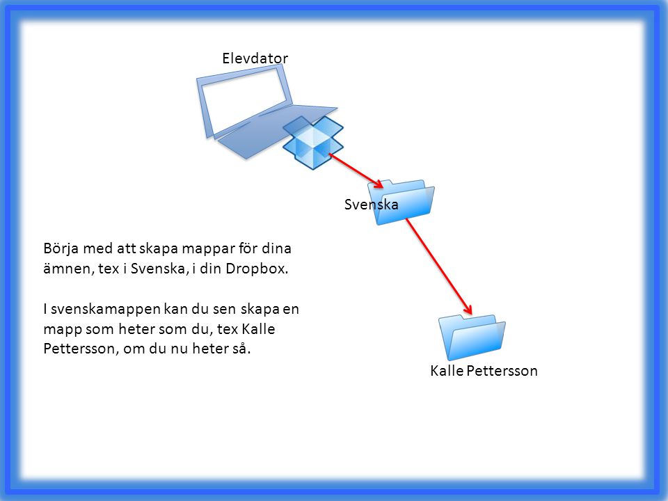 Elevdator Svenska. Börja med att skapa mappar för dina ämnen, tex i Svenska, i din Dropbox.