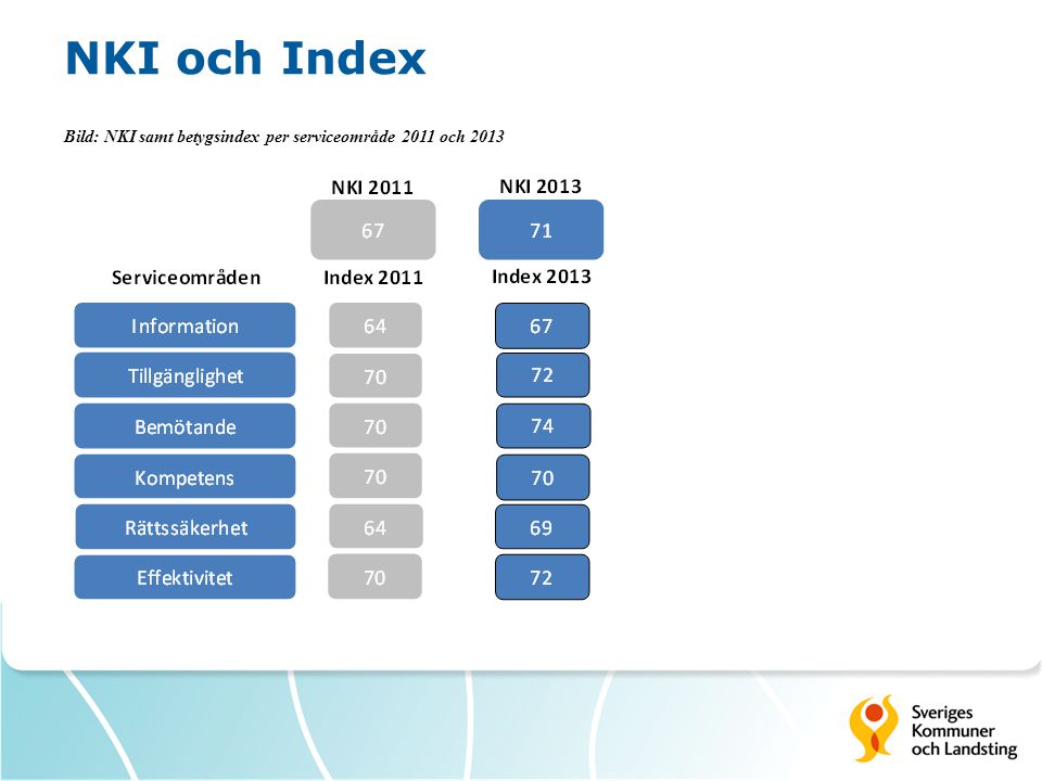 NKI och Index Bild: NKI samt betygsindex per serviceområde 2011 och 2013