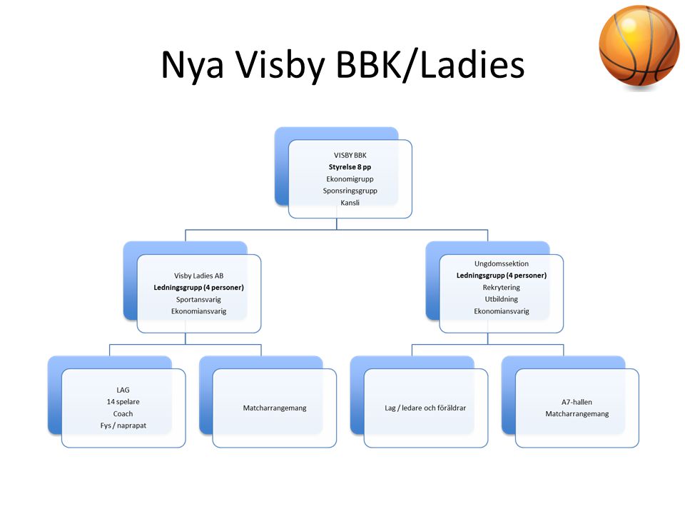 Nya Visby BBK/Ladies