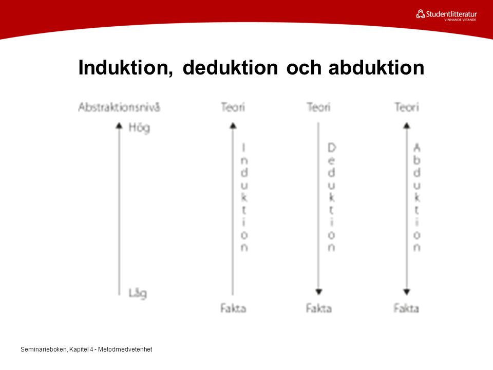 Induktion, deduktion och abduktion