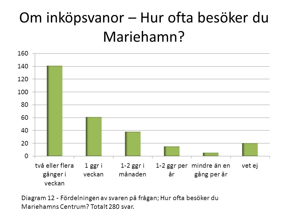 Om inköpsvanor – Hur ofta besöker du Mariehamn