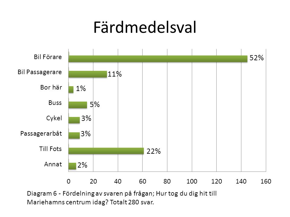 Färdmedelsval Diagram 6 - Fördelning av svaren på frågan; Hur tog du dig hit till Mariehamns centrum idag.