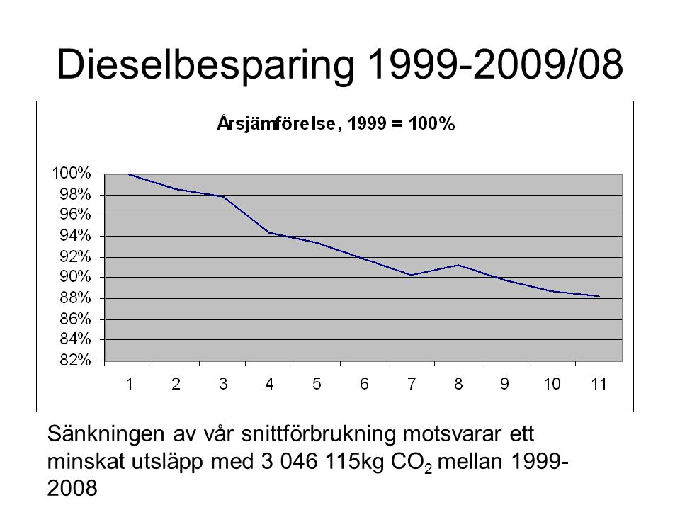 Dieselbesparing /08 Sänkningen av vår snittförbrukning motsvarar ett minskat utsläpp med kg CO2 mellan