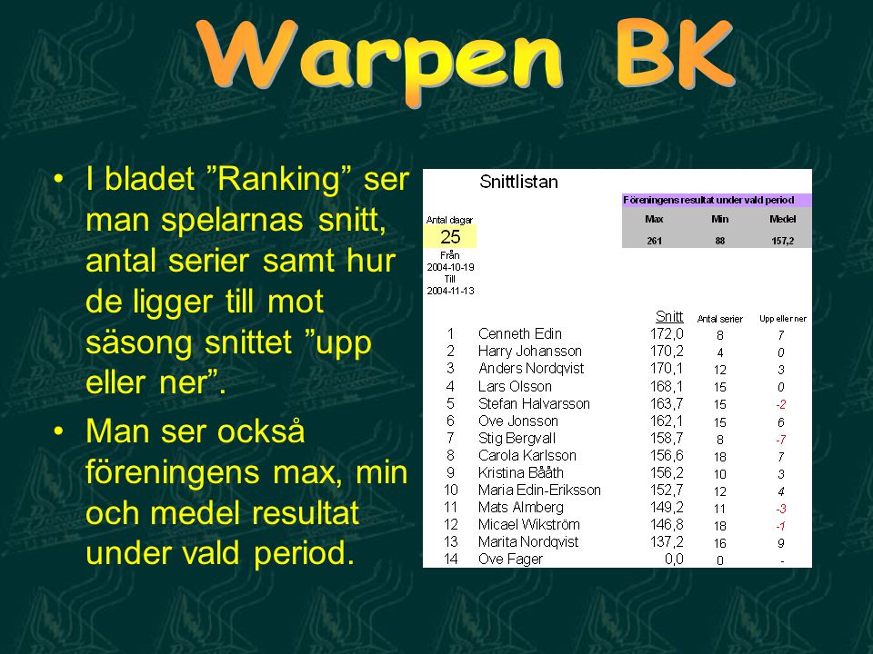 Warpen BK I bladet Ranking ser man spelarnas snitt, antal serier samt hur de ligger till mot säsong snittet upp eller ner .