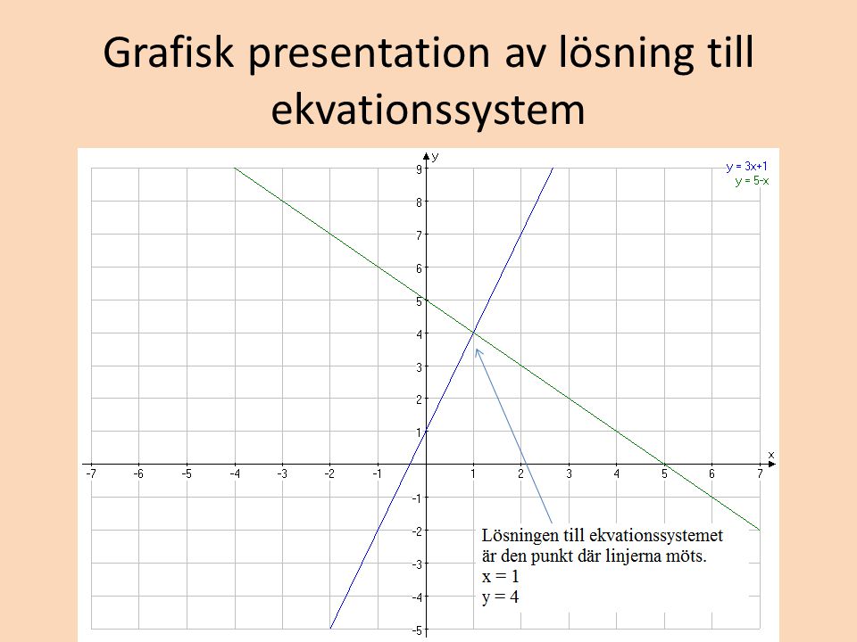 Grafisk presentation av lösning till ekvationssystem