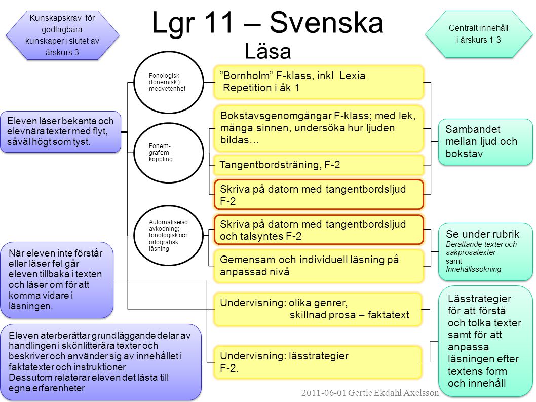 Lgr 11 – Svenska Läsa Bornholm F-klass, inkl Lexia Repetition i åk 1
