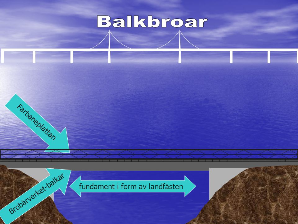 Balkbroar Farbaneplattan Brobärverket-balkar