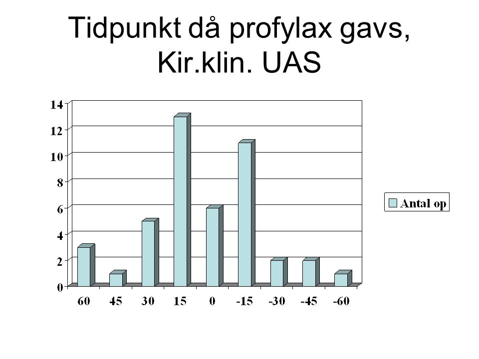 Tidpunkt då profylax gavs, Kir.klin. UAS