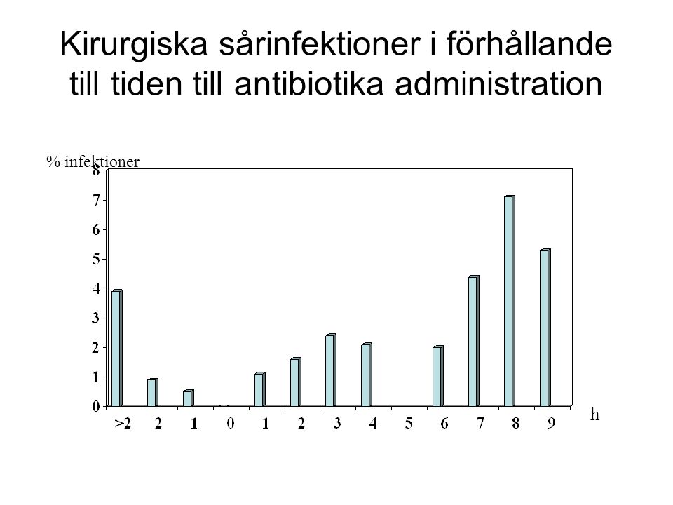 Kirurgiska sårinfektioner i förhållande till tiden till antibiotika administration