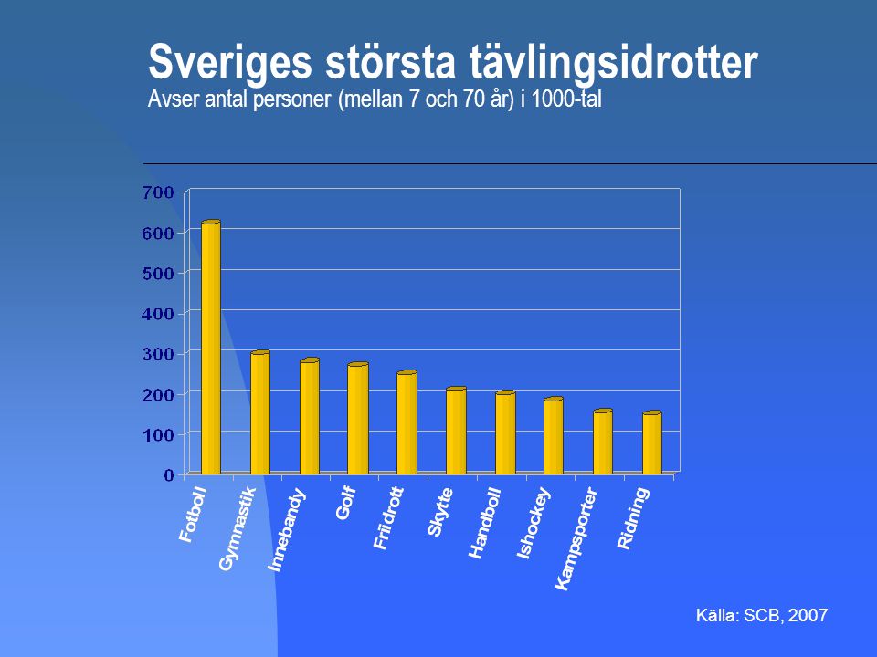 Sveriges största tävlingsidrotter Avser antal personer (mellan 7 och 70 år) i 1000-tal