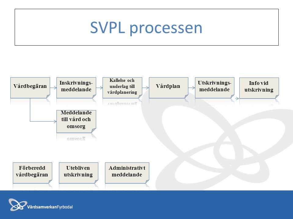 SVPL processen Vårdbegäran Inskrivnings-meddelande Vårdplan