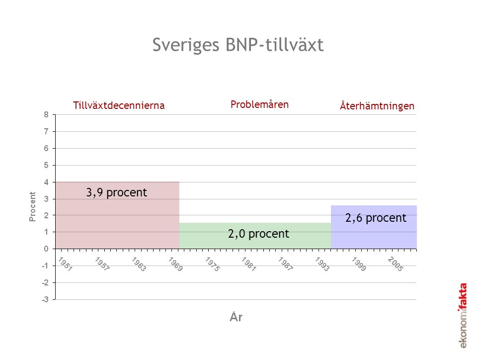 Sveriges BNP-tillväxt