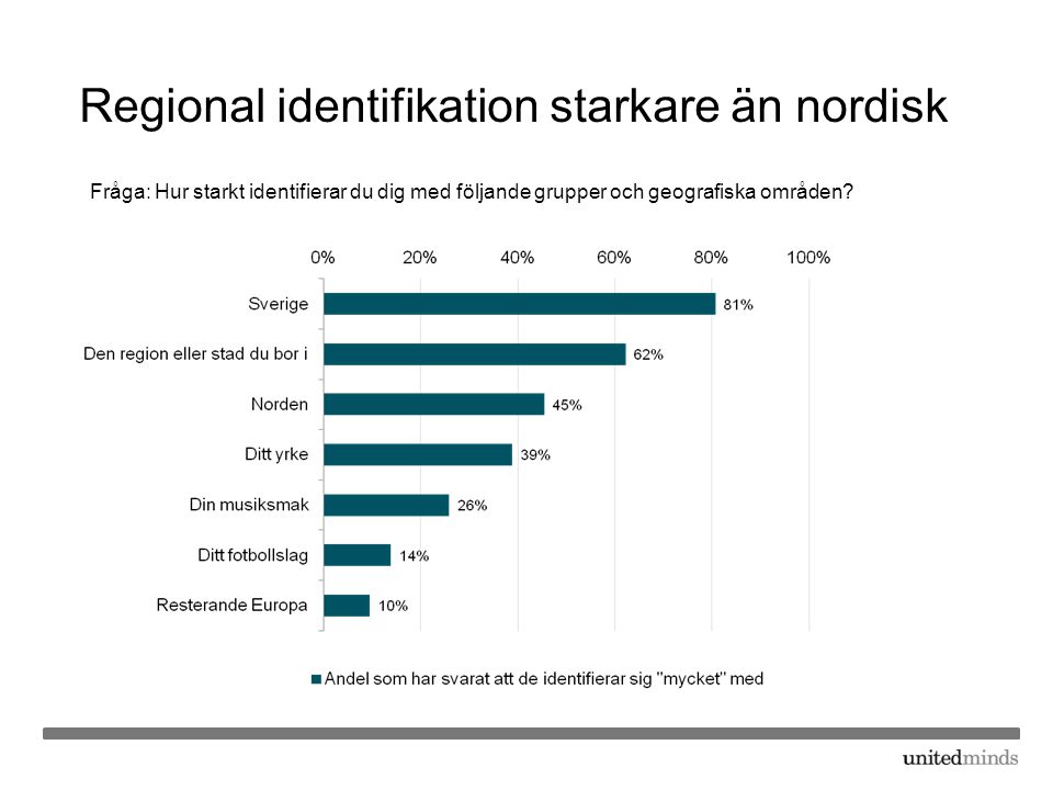 Regional identifikation starkare än nordisk
