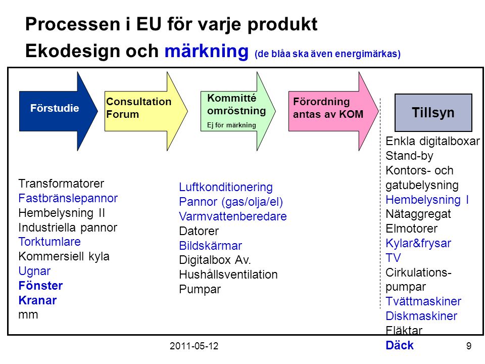 Processen i EU för varje produkt Ekodesign och märkning (de blåa ska även energimärkas)