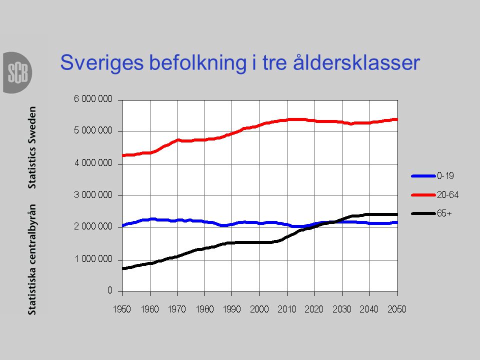 Sveriges befolkning i tre åldersklasser