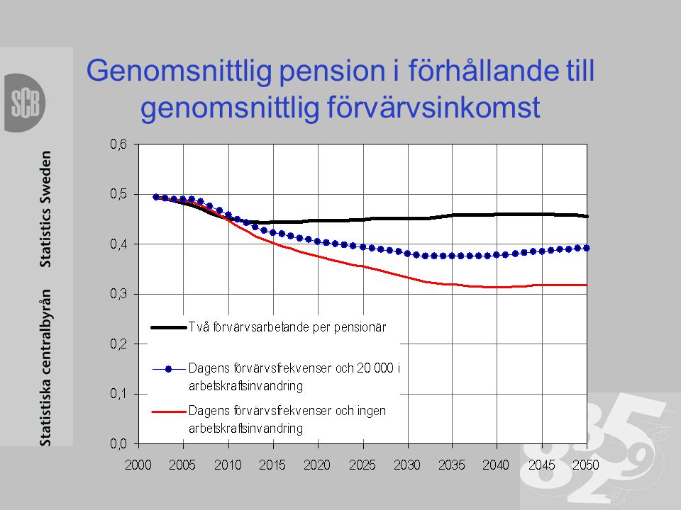 Genomsnittlig pension i förhållande till genomsnittlig förvärvsinkomst