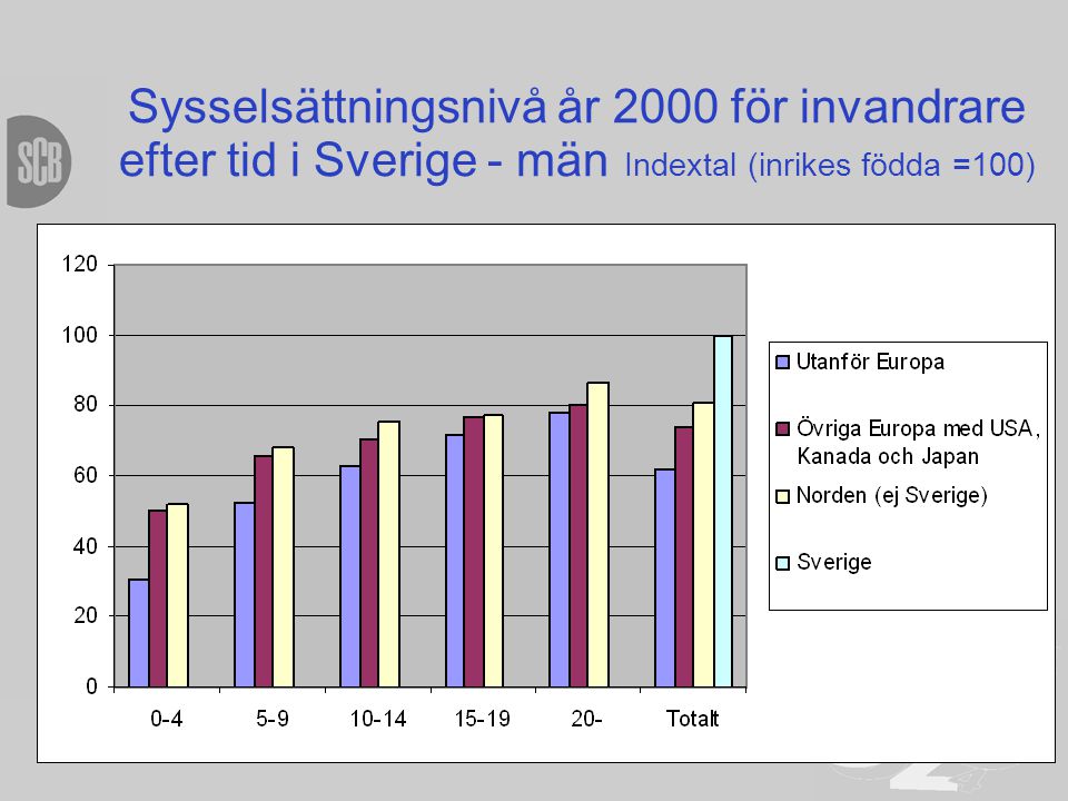 Sysselsättningsnivå år 2000 för invandrare efter tid i Sverige - män Indextal (inrikes födda =100)
