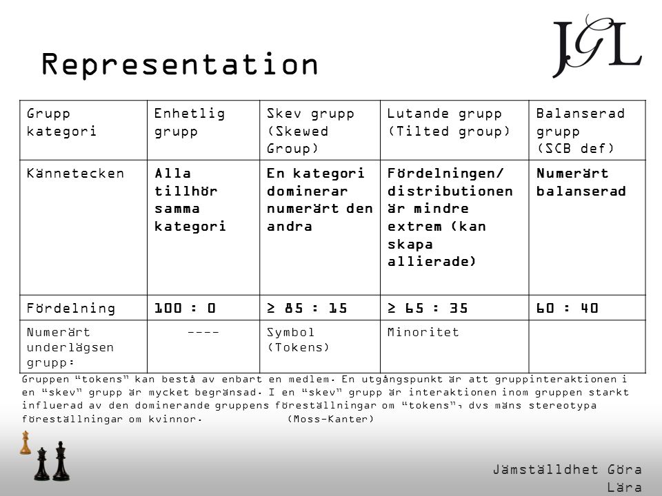 Representation Grupp kategori Enhetlig grupp Skev grupp (Skewed Group)
