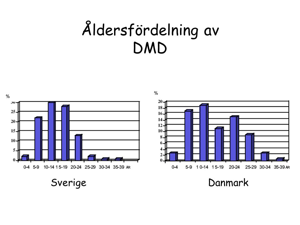 Åldersfördelning av DMD