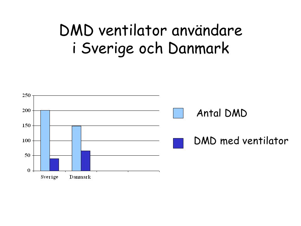 DMD ventilator användare i Sverige och Danmark