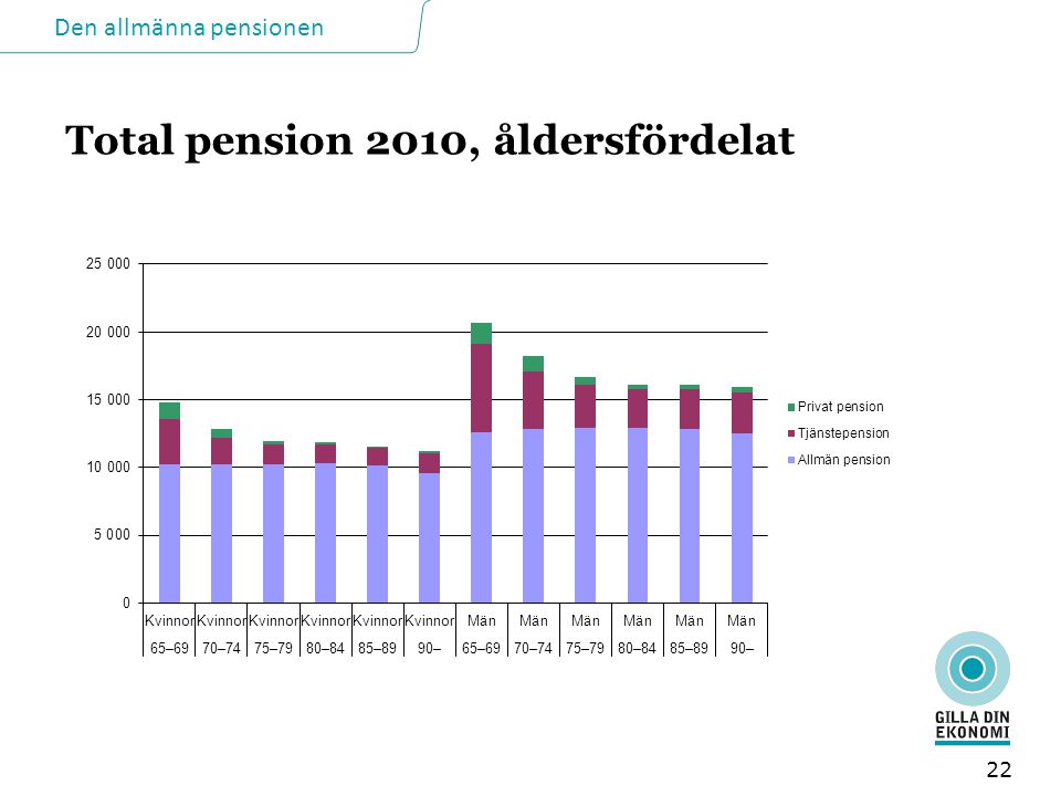 Total pension 2010, åldersfördelat