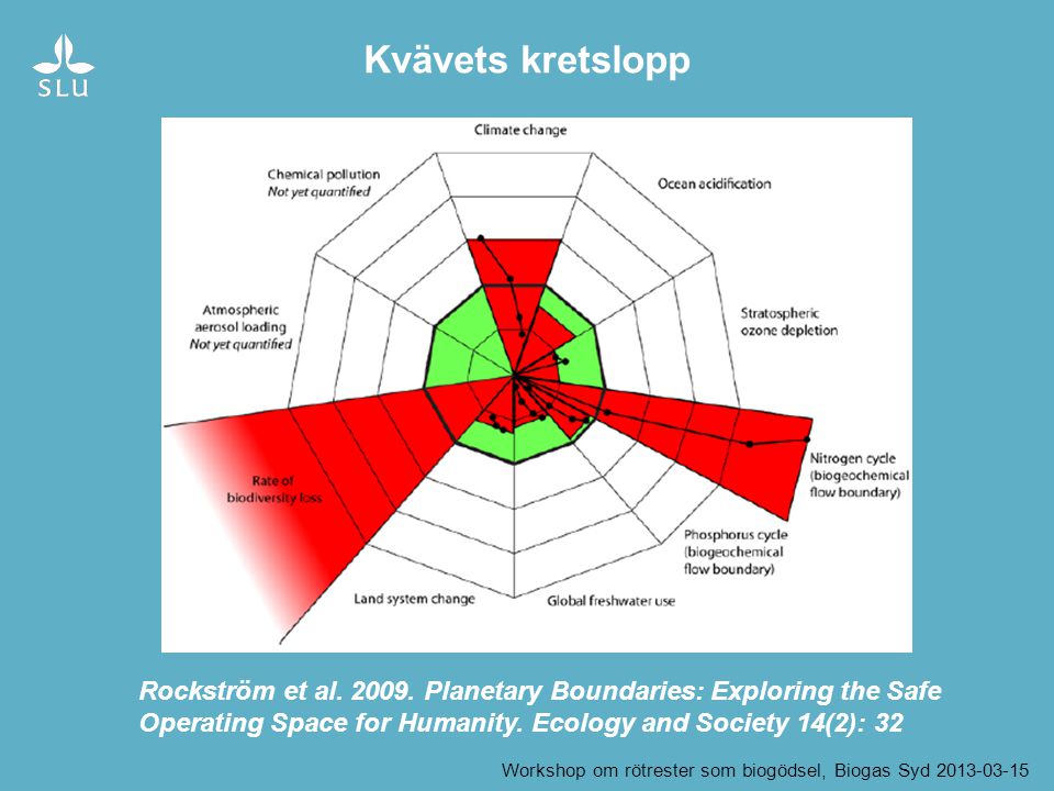 Kvävets kretslopp Rockström et al Planetary Boundaries: Exploring the Safe Operating Space for Humanity. Ecology and Society 14(2): 32.